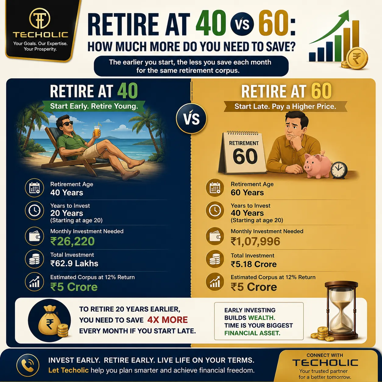 retire at 40 vs 60